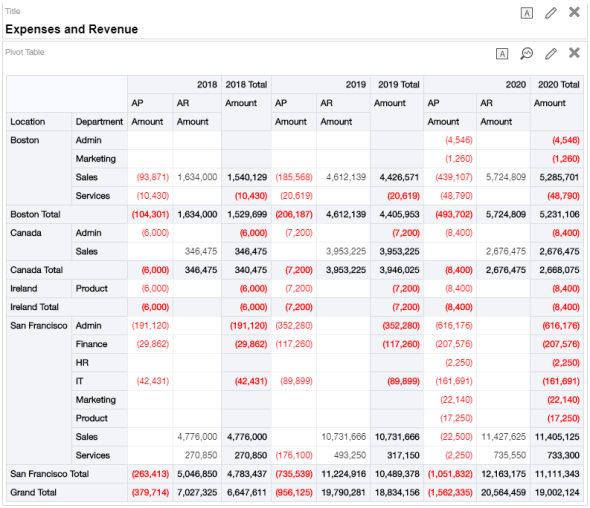 Expenses and revenue pivot table report with logically grouped data and correct subtotals and totals. 