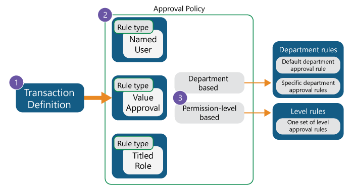 An approval policy uses a transaction definition to define rule types and permissions.