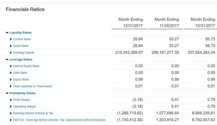 Example financial ratios report from Library.