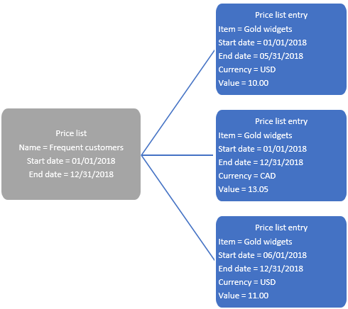 A price list with 3 price list entries for the same item. The first and second price list entries make the price of the 10.00 for the first 5 months of the year and the price 11.00 for the last 7 months of the year in USD currency.  The third price list entry makes the price of the item 13.00 in CAD currency for the entire year.