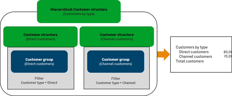 Customers in rows with account groups in columns—Financial report example