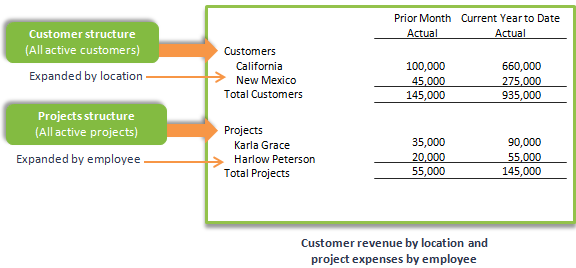 Report showing customer and Project structures in rows.