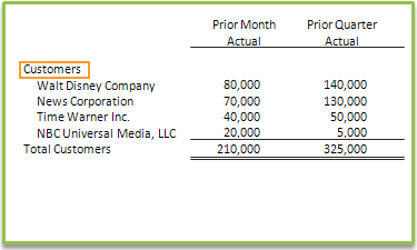 Report with Customers shown in rows.