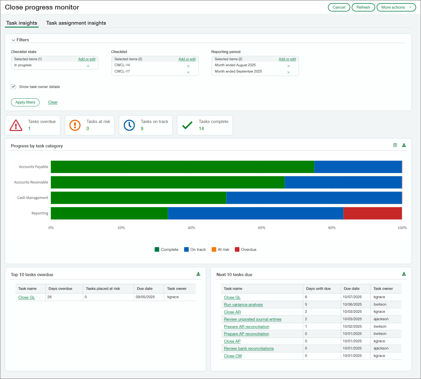 Close progress monitor showing task metrics for a close period.