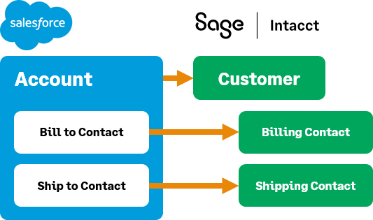 Diagram showing the relationship between Salesforce Account and Intacct Customer information.