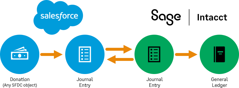 A transaction from any Salesforce object is sent to the Salesforce Intacct JE, which is then syned with the native Intacct JE, which then is recorded in the Intacct General Ledger.