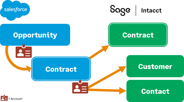 An illustration of Account information in Salesforce on an Opportunity, and where that information syncs to in Intacct.