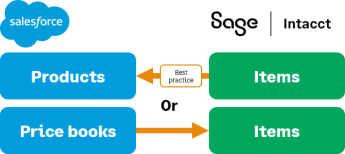Salesforce Product to Intacct Item sync, with the best practice being to sync Intacct Items to Salesfore Products.