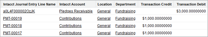 An example of consolidating Saleforce objects onto one journal entry. The Intacct Location and Department dimensions are highlighted.
