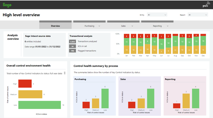 A high level overview of control data generated from compliance workflow data. The dashboard contains graphic visualizations that compare and contrast the results of the data analysis. This includes an analysis overview, transactional analysis, overall control environment health, and control health summary by process.