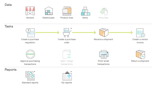 Common tasks in the workflow include creating and approving various transactions using master data such as suppliers, warehouses, and items. Other tasks include printing or emailing transactions and running reports.