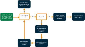 Shows the renewal process for a termed contract.