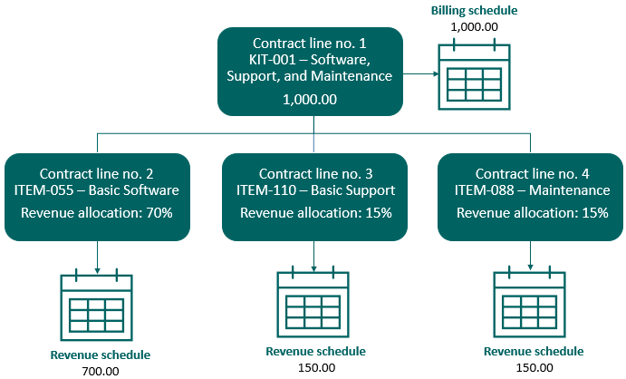 Shows kit contract line has a billing schedule and kit component contract lines have revenue schedules.