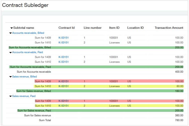 Shows the Contract Subledger report with the various values highlighted.