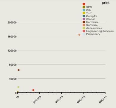 Colored dots compare amounts by product.