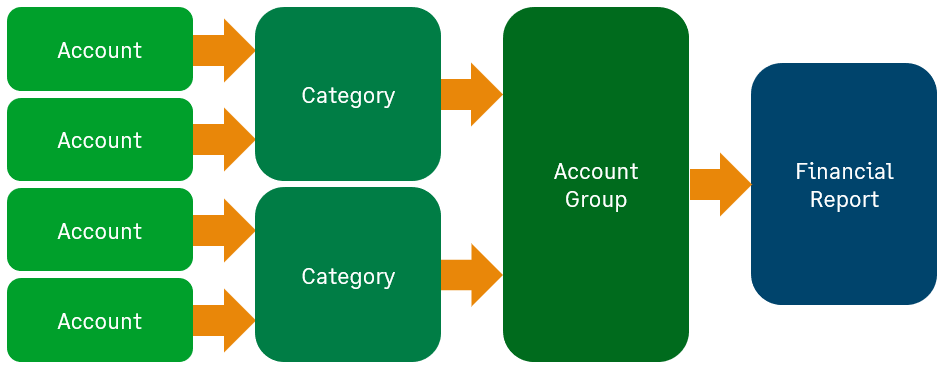 Account group/category relationship.