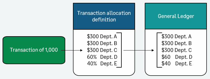 A $1,000 transaction is distributed as $300 each to departments A, B, and C for a total of $900. Any amount over $900 is distributed as 60% to department D and 40% to department E. 