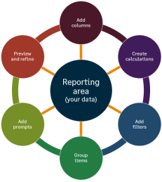 The reporting area is at the center of an array of tasks that form a circle around it. You can perform the other tasks in any order after you have selected a reporting area on which to base your ICRW report. The tasks include adding columns, creating calculations, adding filters, grouping items, adding prompts, previewing and refining your report.