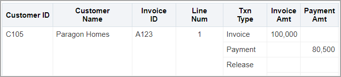 Excluded Txn Date column produces a combined transaction amount for all the rows in the report.
