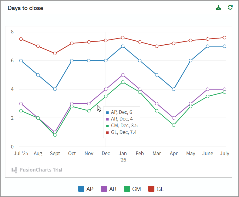 Days to close graph. Shows a line graph indicating the days required to close Account Payable, Accounts Receivable, Cash Management, and General Ledger. 