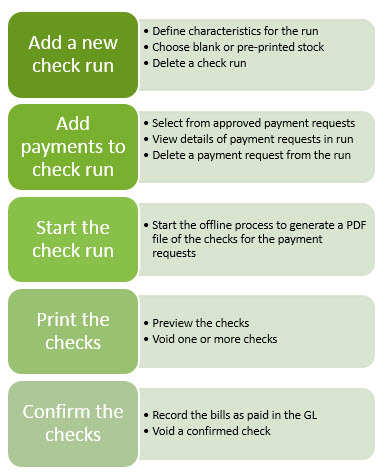 El primer paso es crear una nueva emisión de cheques. A continuación, añade los pagos, inicia la emisión de cheques y, por último, imprime y confirma los cheques.