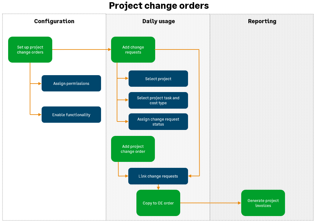 Un diagrama de flujo que muestra el flujo de trabajo de órdenes de cambio del proyecto.
