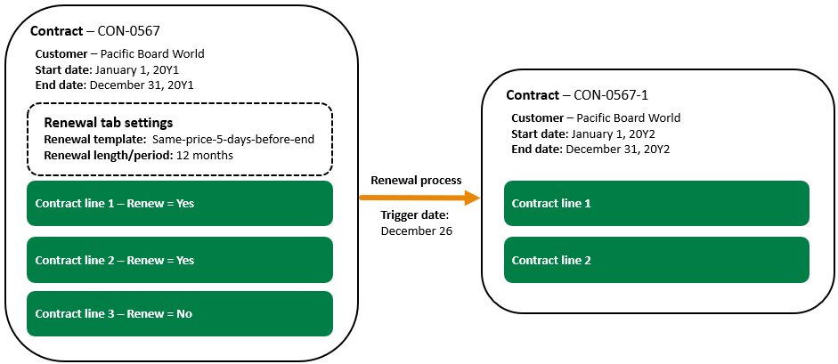 Muestra un contrato configurado para renovar y el contrato secundario resultante.