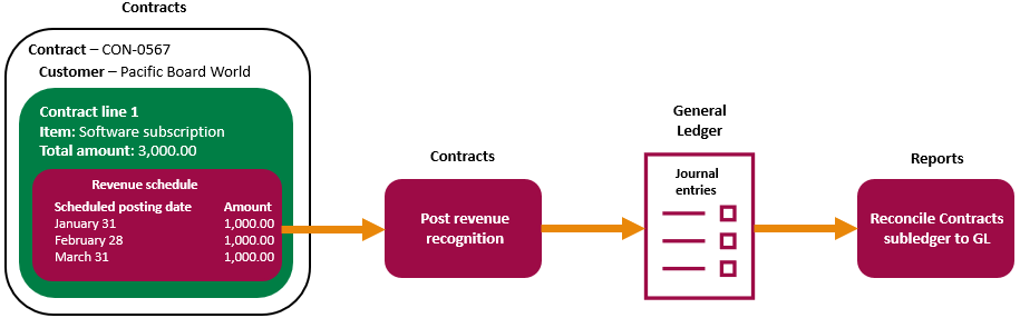Muestra el flujo de trabajo de reconocimiento de ingresos del contrato