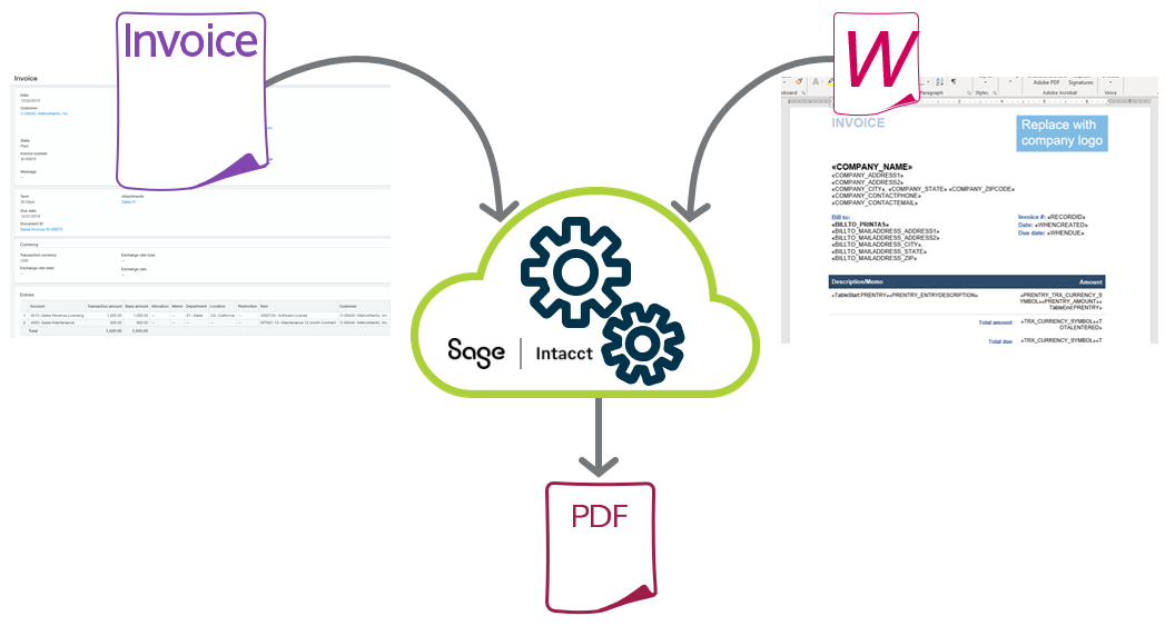 Una factura y una plantilla de documento impreso que se utilizan conjuntamente para crear un documento PDF con el apoyo de Sage Intacct.