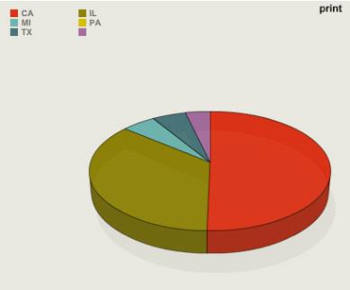 Círculo 3D dividido en varios segmentos de colores para comparar porcentajes por ubicación geográfica.