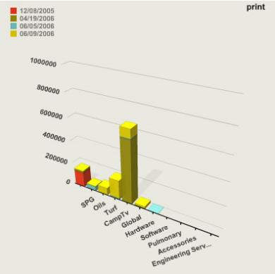 Las columnas verticales en 3D de diferentes colores comparan la cantidad por ubicación y fecha.