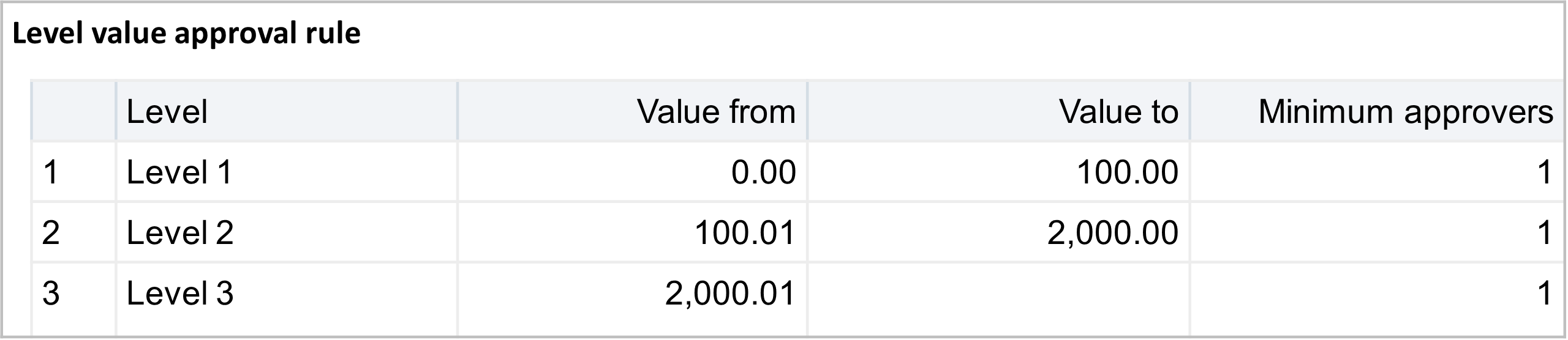 Las aprobaciones de nivel de valor pueden incluir aumentos progresivos del valor.