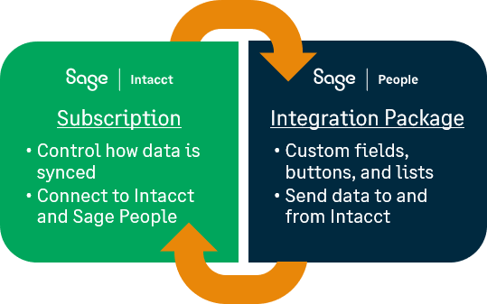 Infografía sobre cómo fluye la información entre Sage Intacct y Sage People.