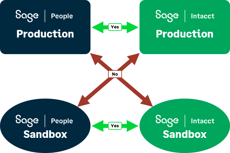 Relaciones de entornos de pruebas admitidas entre Sage People y Sage Intacct.