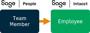Infografía que muestra la relación entre los miembros del equipo de Sage People y los empleados de Sage Intacct.