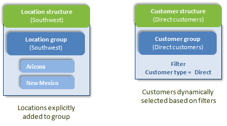 Ilustración de 2 estructuras de ubicación, 1 con miembros especificados explícitamente y 1 que utiliza criterios para determinar los miembros automáticamente.