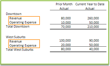 Ubicaciones filtradas por grupo de cuentas.
