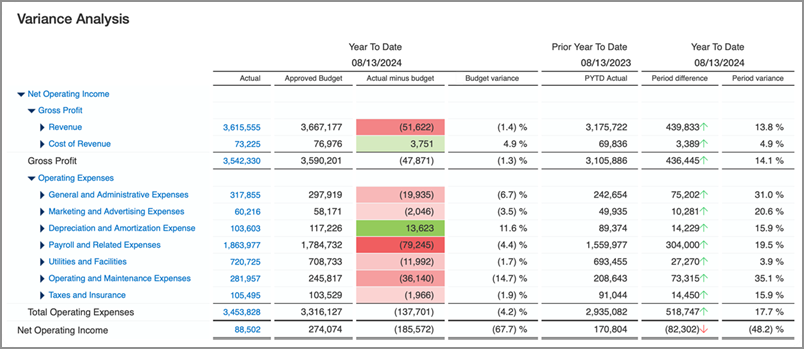Informe de análisis de varianza.