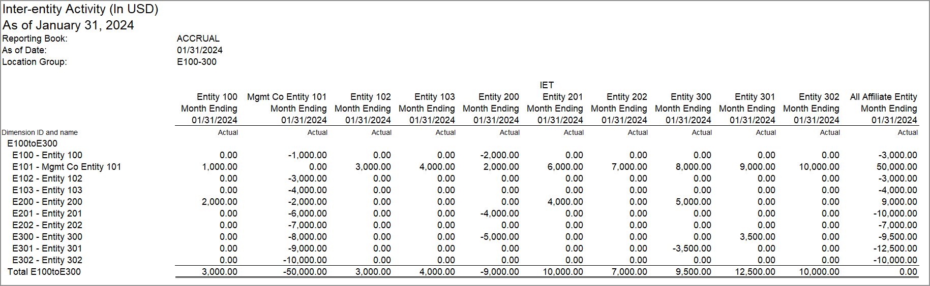 Un ejemplo de un informe de actividad entre entidades por entidad afiliada.