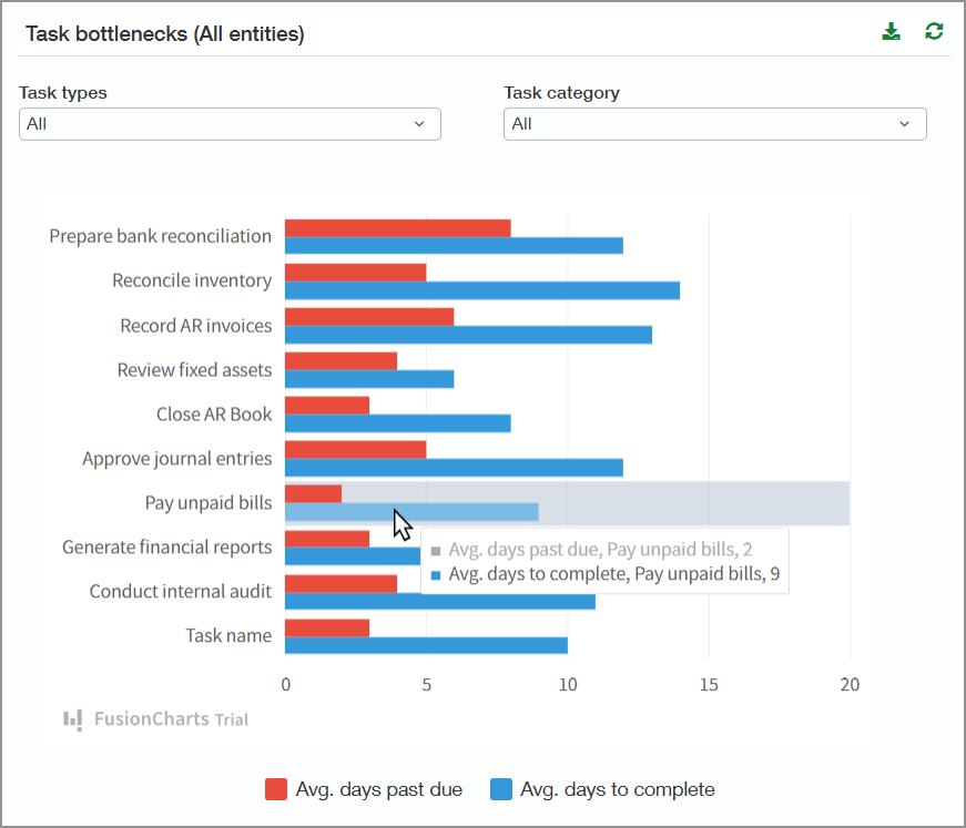 Gráfico de cuellos de botella de tareas. Muestra el promedio de días de retraso y el promedio de días para cerrar cada tarea.
