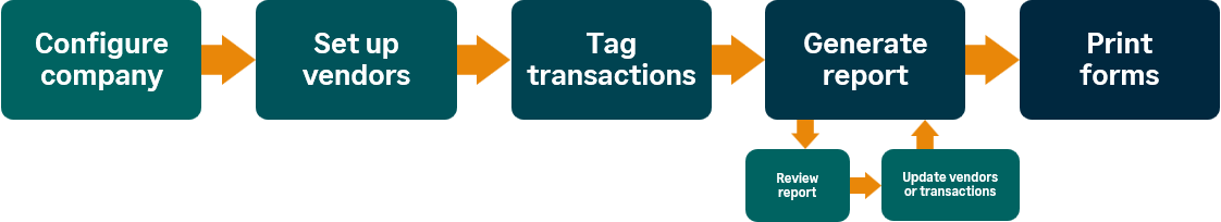 1099 Étapes du processus de configuration et d’impression.