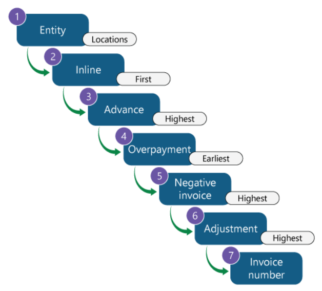 La méthode en cascade est appliquée dans l’ordre suivant : entité, en ligne, acompte, trop-perçu, facture négative et régularisation.