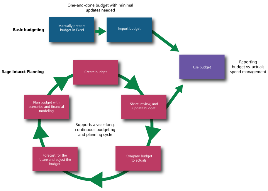 Différence de flux de travail entre la budgétisation de base et Sage Intacct Planning. Vous pouvez créer des budgets directement dans Planning et exécuter des prévisions, des modèles financiers, des scénarios hypothétiques et des comparaisons entre le budget et les données réelles.