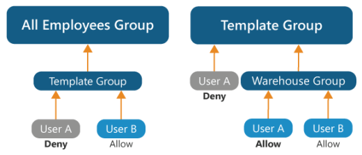 Organigramme avec l’utilisateur A refusé l’accès au groupe Tous les collaborateurs et au groupe de modèles, mais autorisé à partir du groupe Entrepôt.