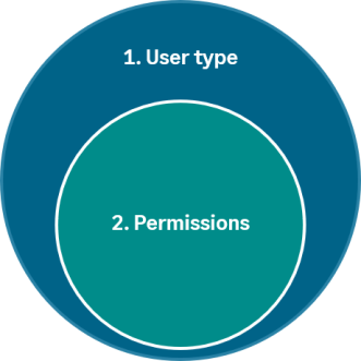 Diagramme illustrant la façon dont les types d’utilisateurs et permissions fonctionnent ensemble.