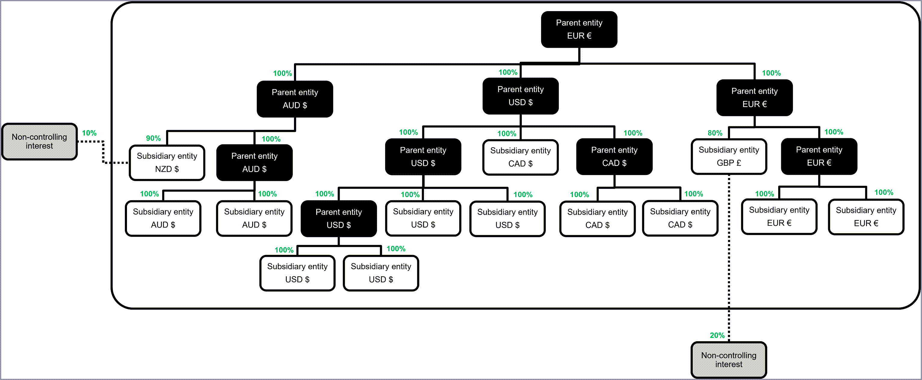 Exemple d’une société avec une structure de propriété à plusieurs niveaux très complexe avec de nombreuses entités, une propriété partielle et une participation minoritaire.