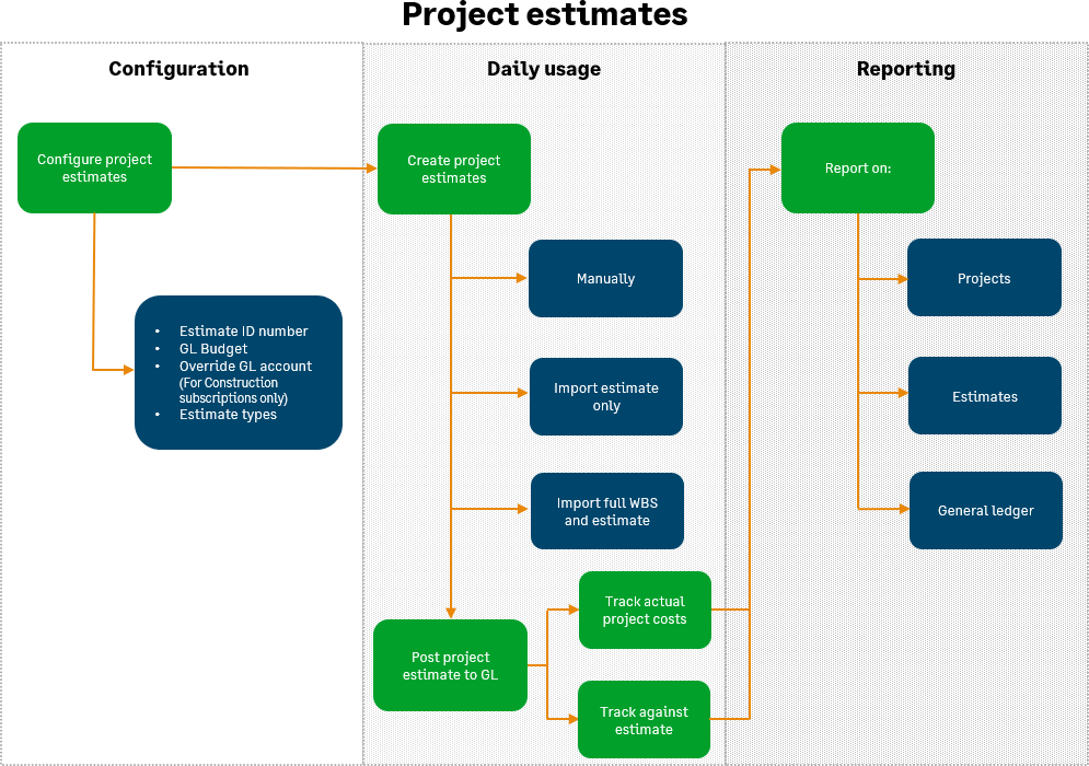 Organigramme du flux de travail Estimations de projet.