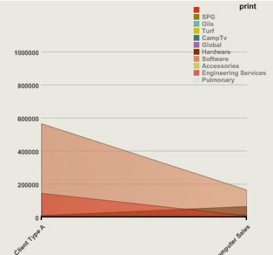 Les zones ombrées de couleurs variées comparent la quantité par client et par produit.