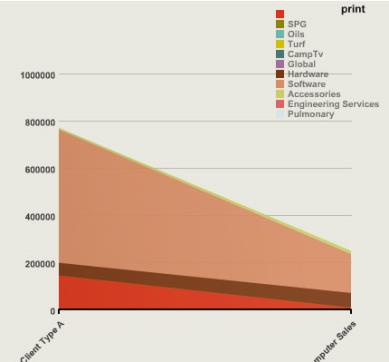 Les zones ombrées de couleurs variées comparent la quantité par client et par produit.