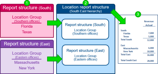 Illustration montrant une structure de rapport de dimension avec 2 sous-structures, et le rapport résultant.